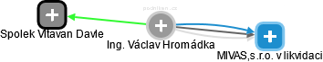 Václav Hromádka - Vizualizace  propojení osoby a firem v obchodním rejstříku