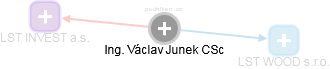  Junek V. - Vizualizace  propojení osoby a firem v obchodním rejstříku