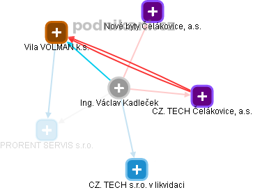 Václav Kadleček - Vizualizace  propojení osoby a firem v obchodním rejstříku