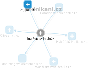 Václav Krajňák - Vizualizace  propojení osoby a firem v obchodním rejstříku
