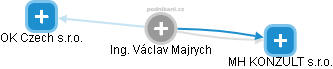 Václav Majrych - Vizualizace  propojení osoby a firem v obchodním rejstříku