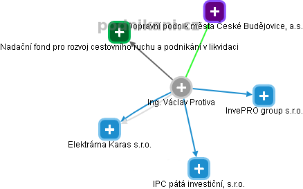 Václav Protiva - Vizualizace  propojení osoby a firem v obchodním rejstříku