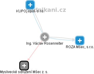 Václav Rosenreiter - Vizualizace  propojení osoby a firem v obchodním rejstříku