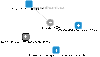 Václav Růžek - Vizualizace  propojení osoby a firem v obchodním rejstříku