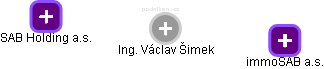 Václav Šimek - Vizualizace  propojení osoby a firem v obchodním rejstříku