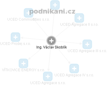 Václav Skoblík - Vizualizace  propojení osoby a firem v obchodním rejstříku