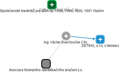 Václav Svachouček - Vizualizace  propojení osoby a firem v obchodním rejstříku