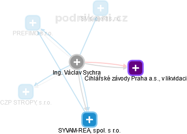 Václav Sychra - Vizualizace  propojení osoby a firem v obchodním rejstříku