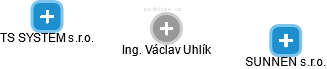  Václav U. - Vizualizace  propojení osoby a firem v obchodním rejstříku