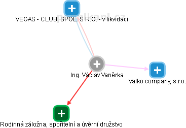 Vaclav Vaněrka - Vizualizace  propojení osoby a firem v obchodním rejstříku