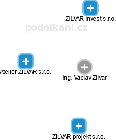 Václav Zilvar - Vizualizace  propojení osoby a firem v obchodním rejstříku