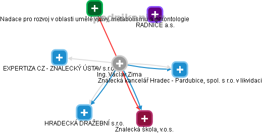 Václav Zima - Vizualizace  propojení osoby a firem v obchodním rejstříku