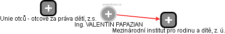 VALENTIN PAPAZIAN - Vizualizace  propojení osoby a firem v obchodním rejstříku