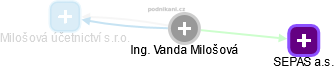  Vanda M. - Vizualizace  propojení osoby a firem v obchodním rejstříku