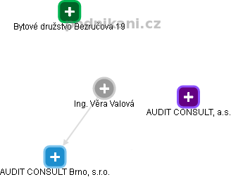 Věra Valová - Vizualizace  propojení osoby a firem v obchodním rejstříku