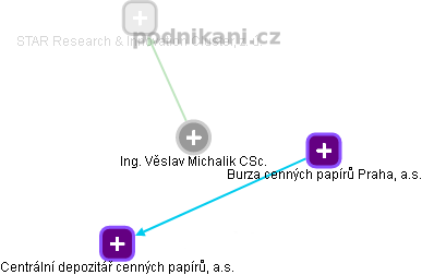 Věslav Michalík - Vizualizace  propojení osoby a firem v obchodním rejstříku