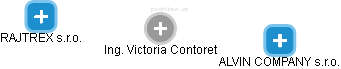 Victoria Contoret - Vizualizace  propojení osoby a firem v obchodním rejstříku