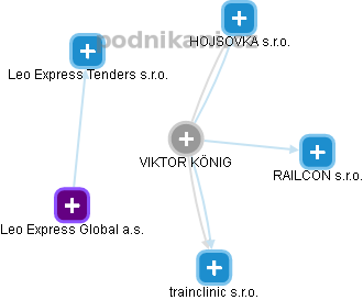  Viktor K. - Vizualizace  propojení osoby a firem v obchodním rejstříku