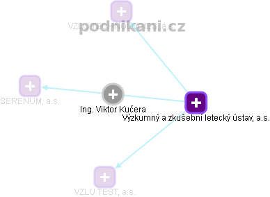 Viktor Kučera - Vizualizace  propojení osoby a firem v obchodním rejstříku