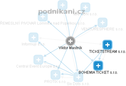 Viktor Mastník - Vizualizace  propojení osoby a firem v obchodním rejstříku