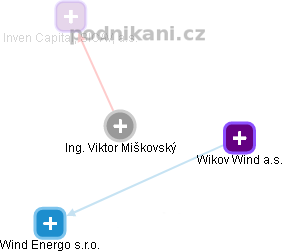 Viktor Miškovský - Vizualizace  propojení osoby a firem v obchodním rejstříku
