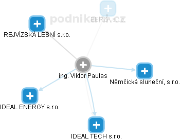 Viktor Paulas - Vizualizace  propojení osoby a firem v obchodním rejstříku