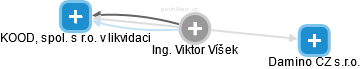 Viktor Víšek - Vizualizace  propojení osoby a firem v obchodním rejstříku