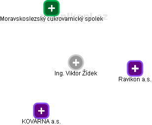 Viktor Žídek - Vizualizace  propojení osoby a firem v obchodním rejstříku