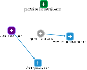  Vlček V. - Vizualizace  propojení osoby a firem v obchodním rejstříku