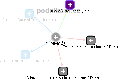 Vilém Žák - Vizualizace  propojení osoby a firem v obchodním rejstříku