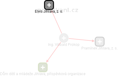 Vilibald Prokop - Vizualizace  propojení osoby a firem v obchodním rejstříku