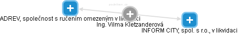 Vilma K. - Vizualizace  propojení osoby a firem v obchodním rejstříku