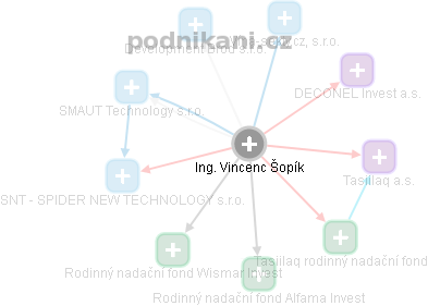 Vincenc Šopík - Vizualizace  propojení osoby a firem v obchodním rejstříku