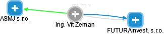 Vít Zeman - Vizualizace  propojení osoby a firem v obchodním rejstříku