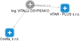  Vitalij O. - Vizualizace  propojení osoby a firem v obchodním rejstříku