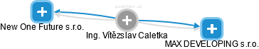 Vítězslav Caletka - Vizualizace  propojení osoby a firem v obchodním rejstříku