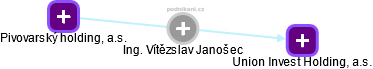 Vítězslav Janošec - Vizualizace  propojení osoby a firem v obchodním rejstříku