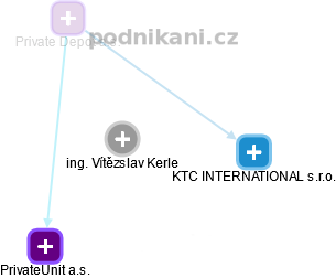 Vítězslav Kerle - Vizualizace  propojení osoby a firem v obchodním rejstříku