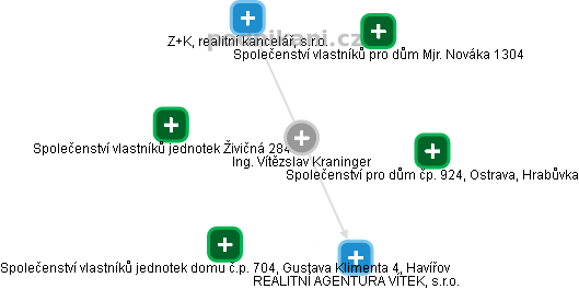 Vítězslav Kraninger - Vizualizace  propojení osoby a firem v obchodním rejstříku