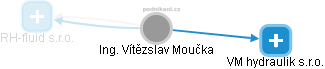 Vítězslav Moučka - Vizualizace  propojení osoby a firem v obchodním rejstříku