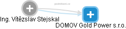 Vítězslav Stejskal - Vizualizace  propojení osoby a firem v obchodním rejstříku