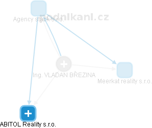 VLADAN BŘEZINA - Vizualizace  propojení osoby a firem v obchodním rejstříku