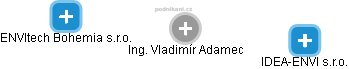 Vladimír Adamec - Vizualizace  propojení osoby a firem v obchodním rejstříku
