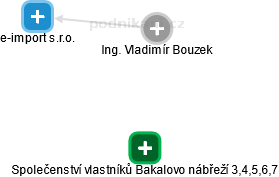 Vladimír Bouzek - Vizualizace  propojení osoby a firem v obchodním rejstříku