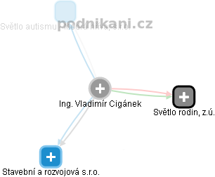 Vladimír Cigánek - Vizualizace  propojení osoby a firem v obchodním rejstříku