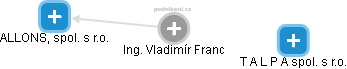  Vladimír F. - Vizualizace  propojení osoby a firem v obchodním rejstříku