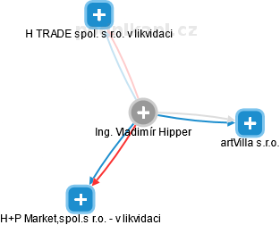Vladimír Hipper - Vizualizace  propojení osoby a firem v obchodním rejstříku