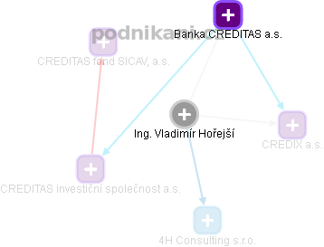 Vladimír Hořejší - Vizualizace  propojení osoby a firem v obchodním rejstříku