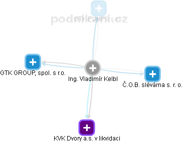 Vladimír Kelbl - Vizualizace  propojení osoby a firem v obchodním rejstříku