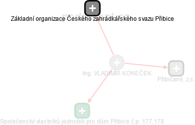 VLADIMÍR KONEČEK - Vizualizace  propojení osoby a firem v obchodním rejstříku